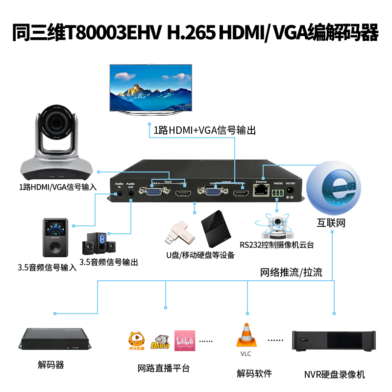 T80003EHV H.265單路HDMI/VGA高清編解碼器連接圖